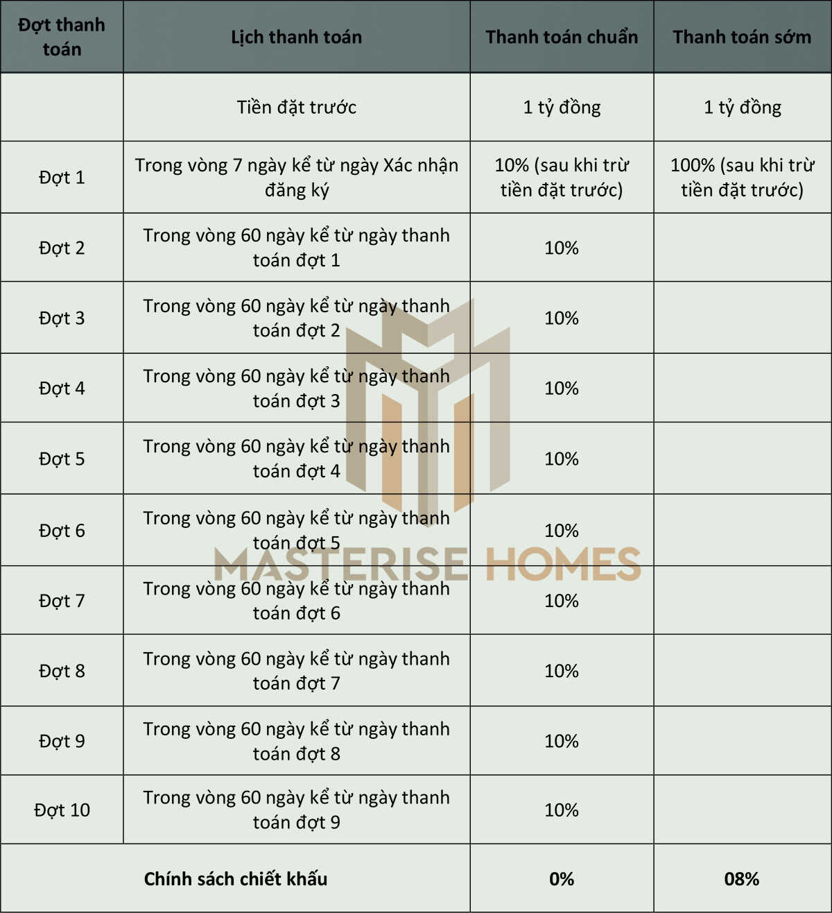 Thông Tin Chi Tiết Về Lịch Thanh Toán Và Giá The Global City